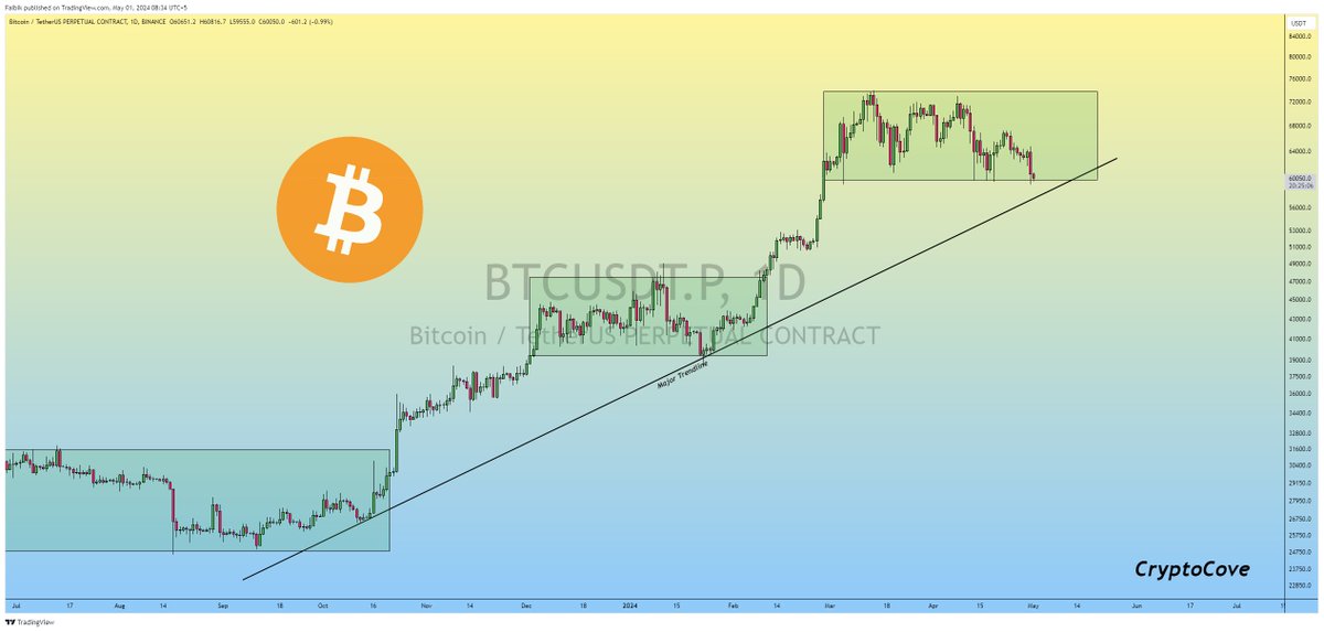 $BTC is Sill moving inside the Green box & above the Major Trendline on the Daily timeframe Chart..!! Expecting Bounce back Very Soon..🔜📈 #Crypto #Bitcoin #BTC