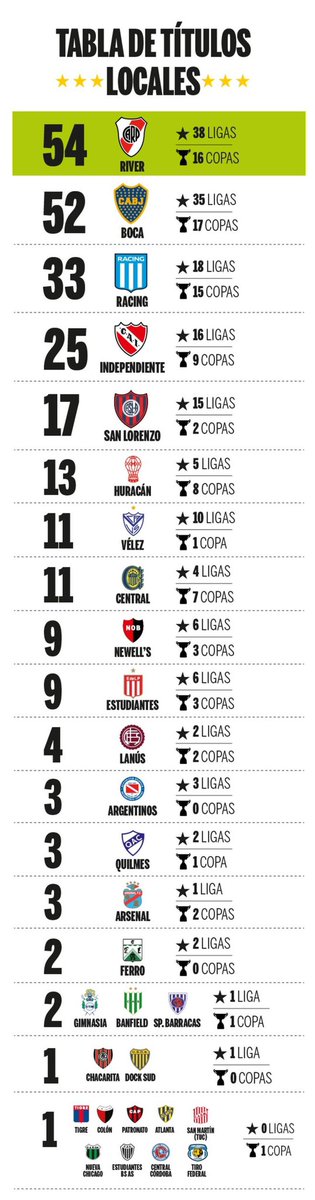 🔜 FINAL #CopaDeLaLiga 🇦🇷 🇫🇮 #Velez vs 🇦🇹 #EDLP El Fortín va en busca de su 17° título oficial, el 12° a nivel loca y su 2ª Copa de AFA El Pincha irá por su 16° título oficial, el 10° a nivel local y su 4ª Copa de AFA. ¿QUIÉN GANARÁ LA FINAL❓