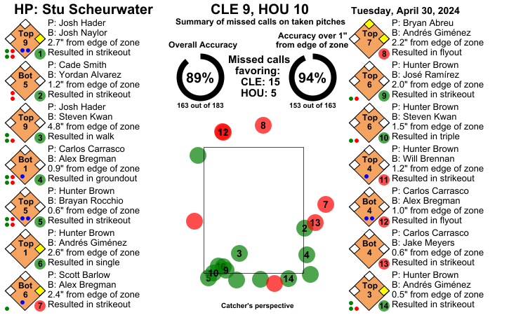 umpstrikezone's tweet image. Final: Guardians 9, Astros 10
Umpire: Stu Scheurwater
#ForTheLand // #Relentless
#CLEvsHOU // #HOUvsCLE
Missed Balls: mlb.com/video/search?q…
Missed Strikes: mlb.com/video/search?q…
Video may not be available immediately after the game