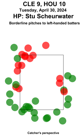 umpstrikezone's tweet image. Final: Guardians 9, Astros 10
Umpire: Stu Scheurwater
#ForTheLand // #Relentless
#CLEvsHOU // #HOUvsCLE
Missed Balls: mlb.com/video/search?q…
Missed Strikes: mlb.com/video/search?q…
Video may not be available immediately after the game