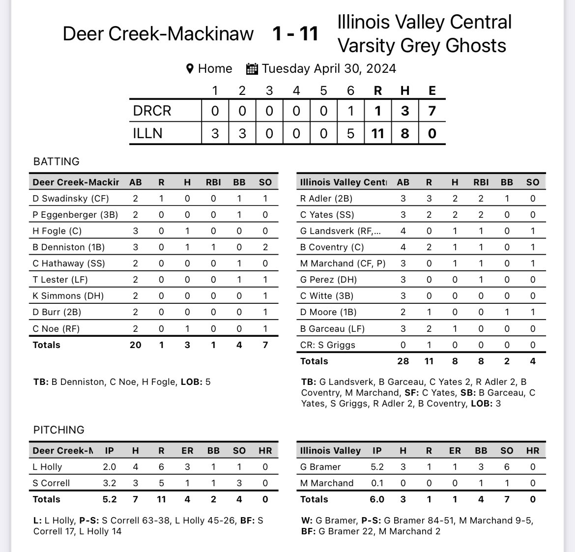 Ghosts pick up win #15 vs. Dee-Mack this evening! W: Bramer- 5.2IP, 1ER, 6K Multi Hit: Adler, Yates