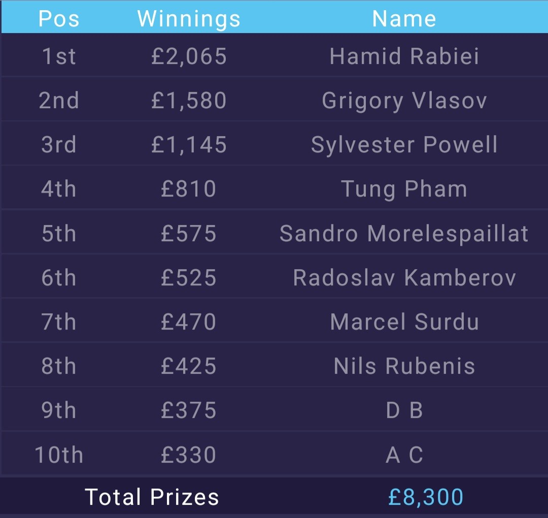 #PokerTournament

Congratulations Hamid 👏👏👏
Winner of our Tuesday Double Chance:
£2.065 secured!

#GrosvenorPoker
#ThePokerRoom
#NLHtournament