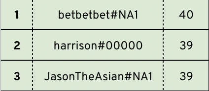 Congrats to the top 3 from the Tristate Qualifier - welcome to the Tristate Crew! 🥇 betbetbet 🥈@chessmage 🥉@JasonThaAsian With this complete, we now have 7/8 slots confirmed for the Tristate/Toronto Crew Battle. 1 final spot will be determined by the LCQ on May 10th.