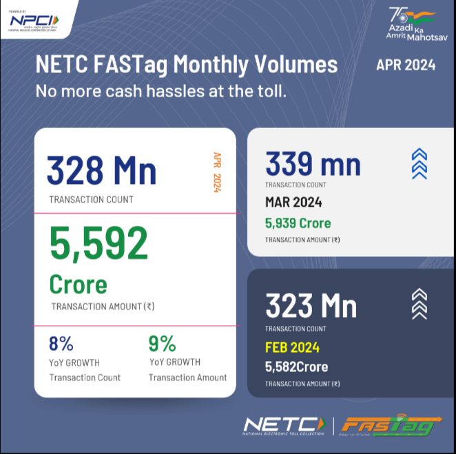 Make skipping toll queues the norm with the cashless efficiency of NETC FASTag. #NETCFASTag #DigitalPayments @DFS_India @_DigitalIndia @dilipasbe @RBI