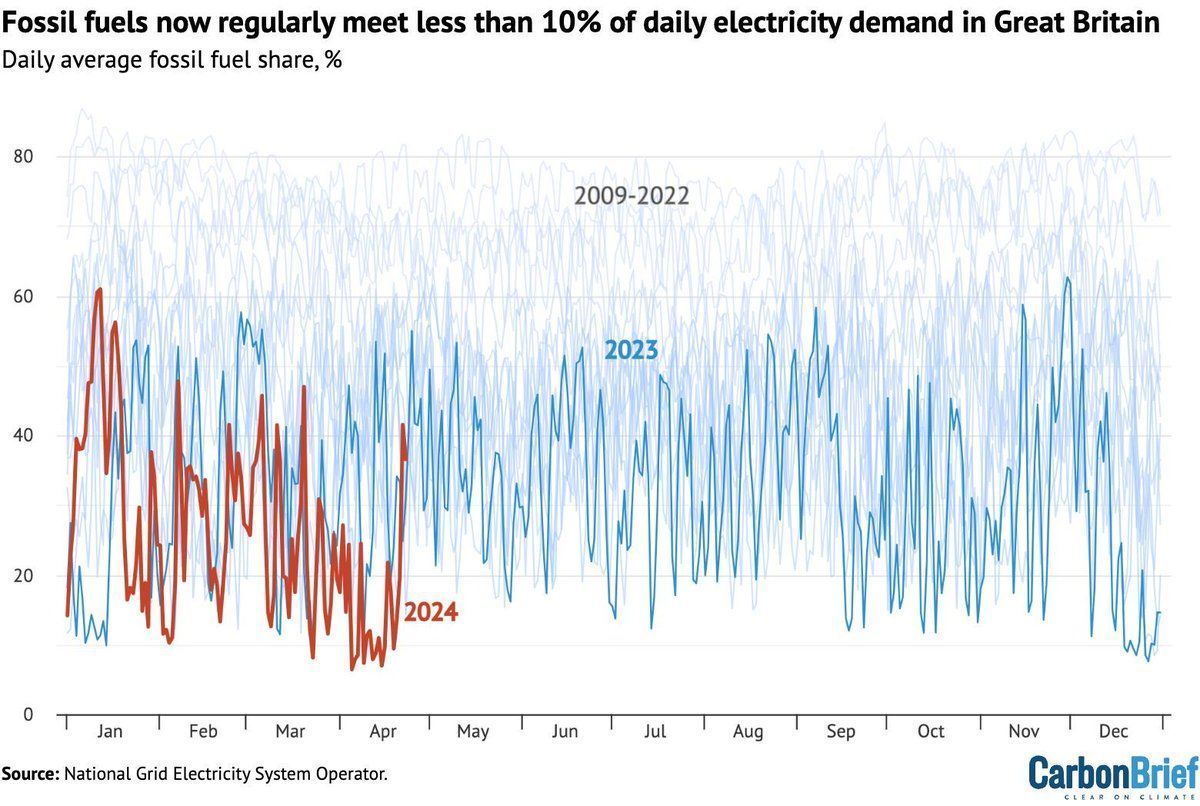 Analysis: Fossil fuels fall to record-low 2.4% of British electricity | @DrSimEvans @VernerViisas w/comment from @NationalGridESO Read here: buff.ly/4aWni1Z