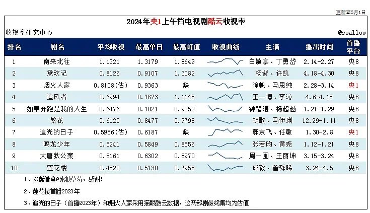 240430 Congrats to #YangZi & #XuKai’s #BestChoiceEver #承欢记 for achieving an average Kuyun Data TV rating of 0.8126% for its CCTV1 morning slot, placing 2nd this year so far 🎉