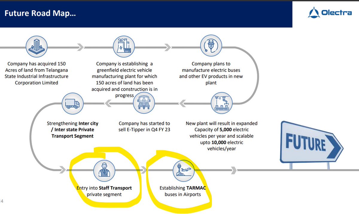 Olectra - Q4 FYE2024 Presentation

- Orderbook stands at 11000+ Busses (Highest)
- Technology agreement with BYD extended till 2030 

Expansion to 10k Bus by 2025-26 

New Growth avenues - Airport Tarmac Bus, Private Staff Transportation 

Big volume ramp-up from Q2 FYE2025…