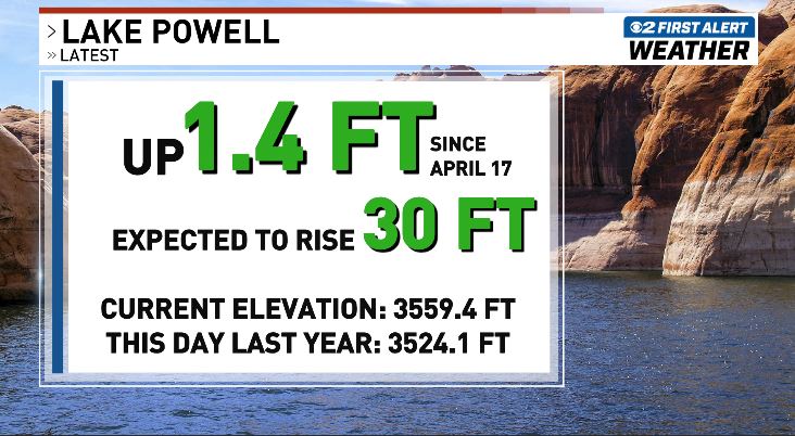 Lake Powell is now up over a foot and is expected to rise about 30ft by this summer. #utwx