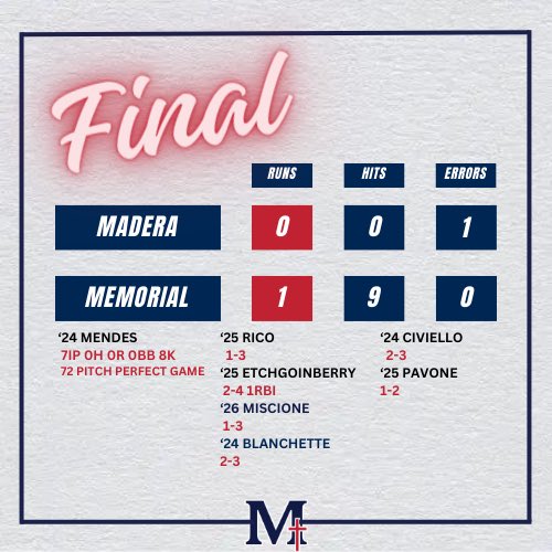 (VAR): <a href="/CSUNBaseball/">CSUN Baseball</a> commit ‘24 Max Mendes throws 72 pitch perfect game in pitchers dual! ‘25 Nate Etchegoinberry drives in winning run ‘24 Donato Blanchette for walk-off win! 

#PawsUp | <a href="/SJM_Athletics/">SJM Athletics</a>