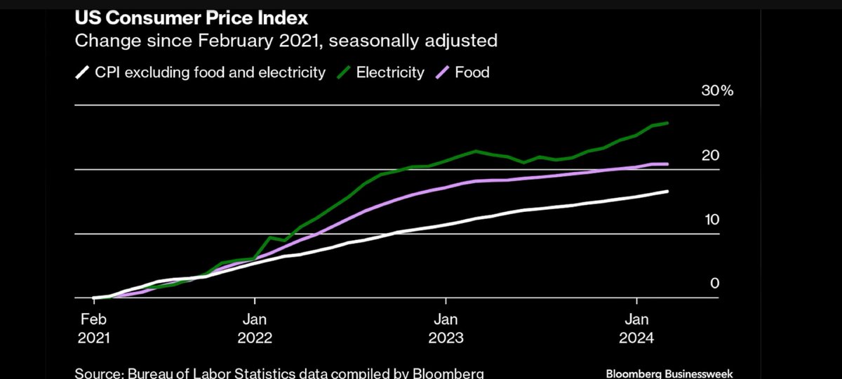 Here's a look at electricity costs versus food costs over the past few years. Of course they blame electric vehicles for the increase, which will continue going up whether people buy them or not. This is the problem with the EV market. Our electric grid is nowhere near