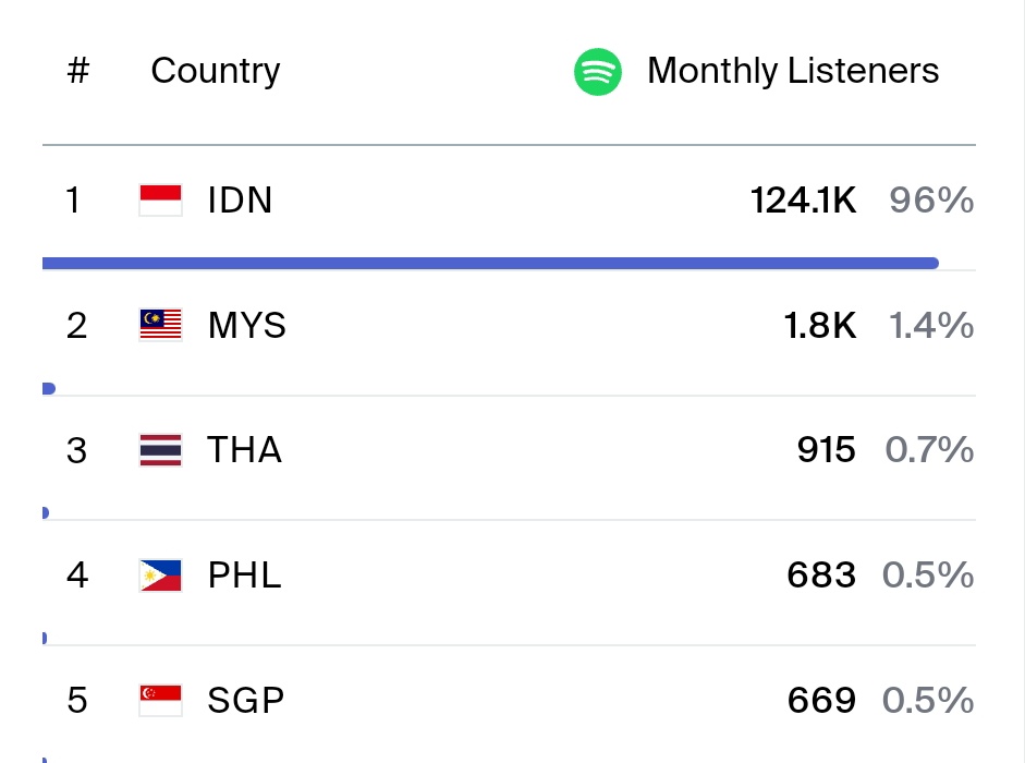 XODIAC monthly listeners by countries

#XODIAC #소디액