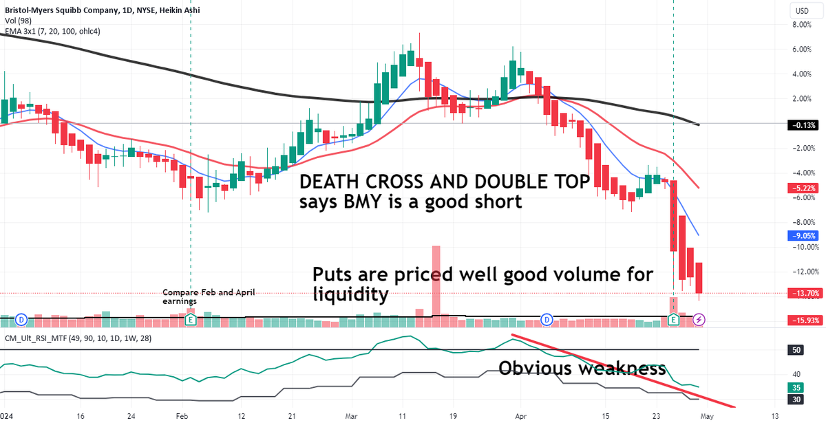 BMY- a large cap pharm loosing market cap SHORT dlvr.it/T6FbBJ 📈📉💹📊 via ➡️ alerttrade.us