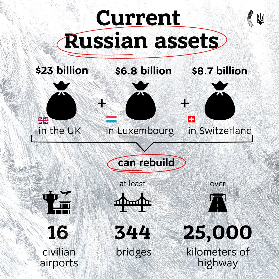 Current 🇷🇺 assets in the UK, Luxembourg & Switzerland would be enough to meet 📷's needs for rebuilding its transport infrastructure  Confiscating 📷#MakeRussiaPay