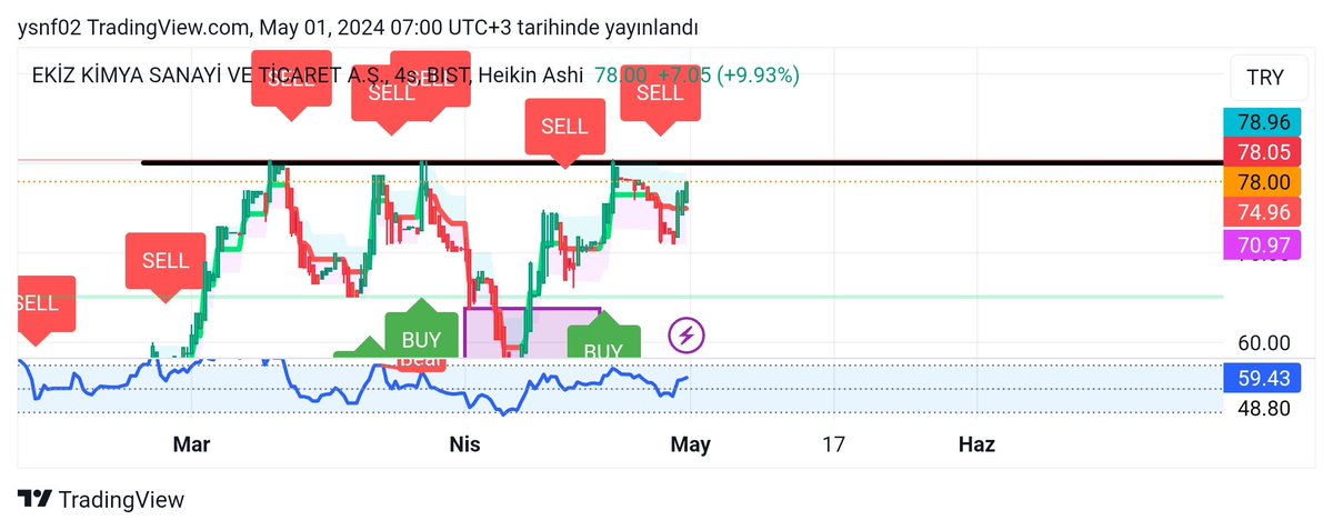 ✍️#Ekiz ✍️
Tekrardan yukarı yönlü bir atılım var bakalım bu sefer ezberi bozup da 78:10 bandındını geçecek mi beklemedeyim 🧿