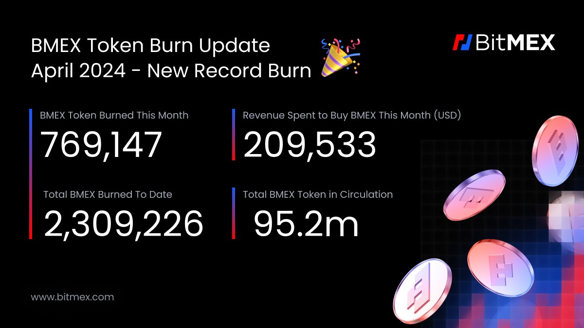 🔥Another milestone for BMEX🔥 This April's burn sets a new record, with nearly double the tokens burned compared to our previous high. We've just burned 769,147 BMEX tokens, bought on spot during April for over $209k USD. On BitMEX, BMEX stakers enjoy perks like 15% fee…