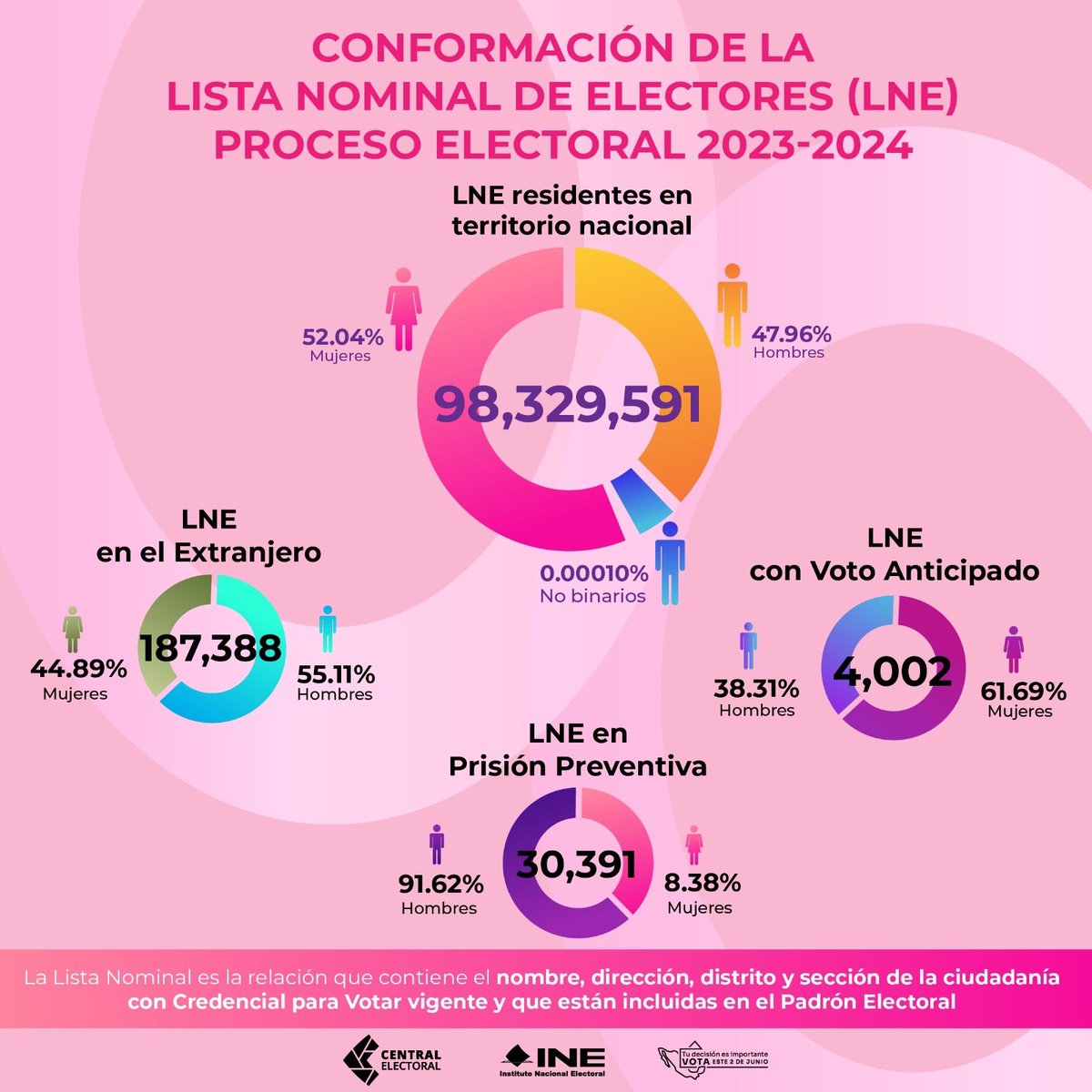 📊Conoce cómo está conformada la #ListaNominal para las #Elecciones2024MX 🗳️ 👉🏼 ine.mx