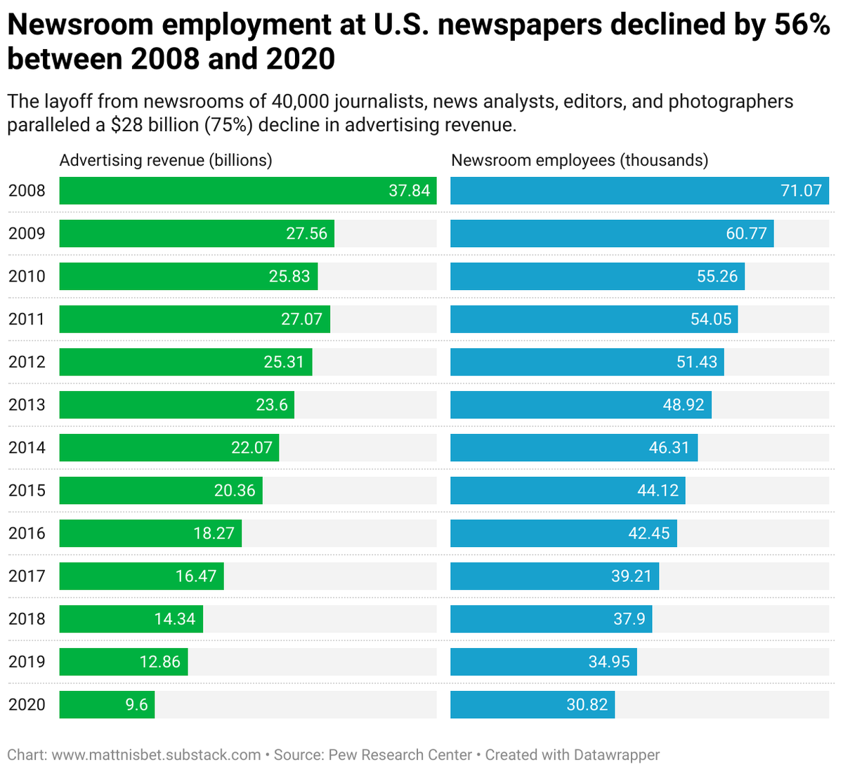 40,000 fewer journalists working at U.S. newspapers — In adding graphs to our "Polarization Paradox" essay, this trend line via <a href="/pewresearch/">Pew Research Center</a>  explains much of today's political dysfunction, as I will be writing more about this week. FYI <a href="/Revkin/">Andrew Revkin 🌎 ✍🏼 🪕 ☮️</a> <a href="/wihbey/">John Wihbey</a> <a href="/dankennedy_nu/">Dan Kennedy 🇺🇦 is on Bluesky</a> <a href="/scheufele/">dietram a. scheufele</a>