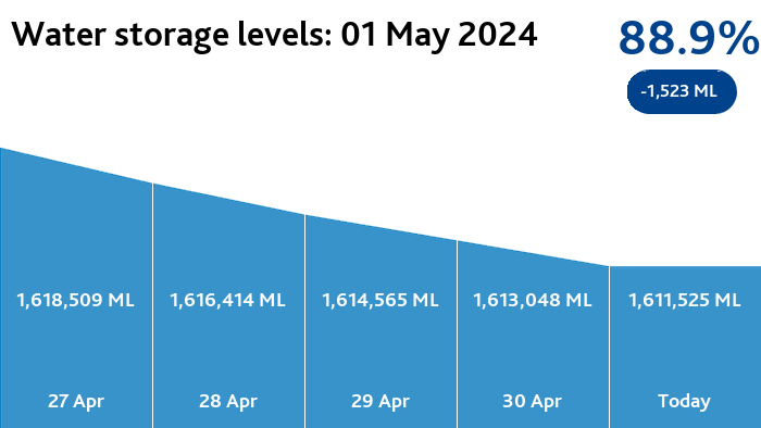 Melbourne water storages are 88.9% full (-1,523 ML) melbournewater.com.au/waterstorage