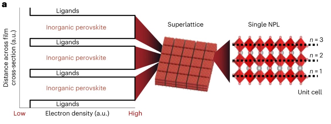 New #openaccess article online: Direct linearly polarized electroluminescence from perovskite nanoplatelet superlattices.

go.nature.com/49ZDb6r