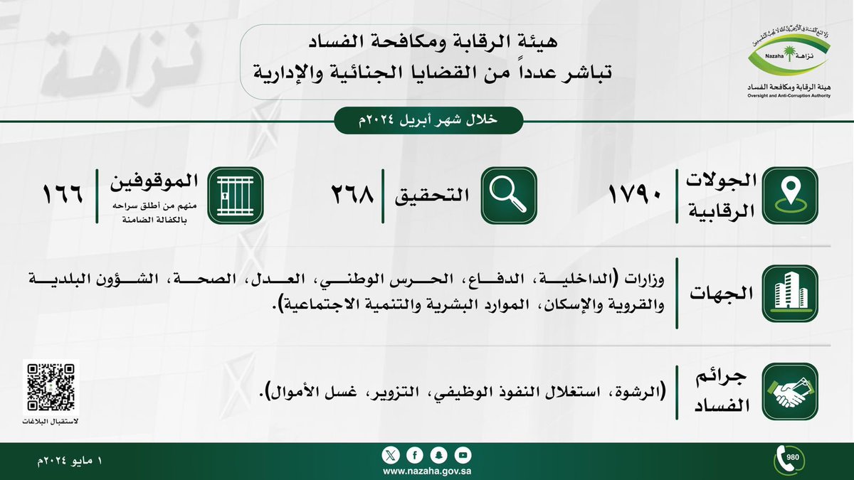 خلال أبريل 2024م ..
#هيئة_الرقابة_ومكافحة_الفساد تُحقّق مع 268 شخصًا وتُوقف 166 من 7 وزارات في جرائم الرشوة واستغلال النفوذ الوظيفي والتزوير وغسل الأموال ضمن 1790 جولة رقابية