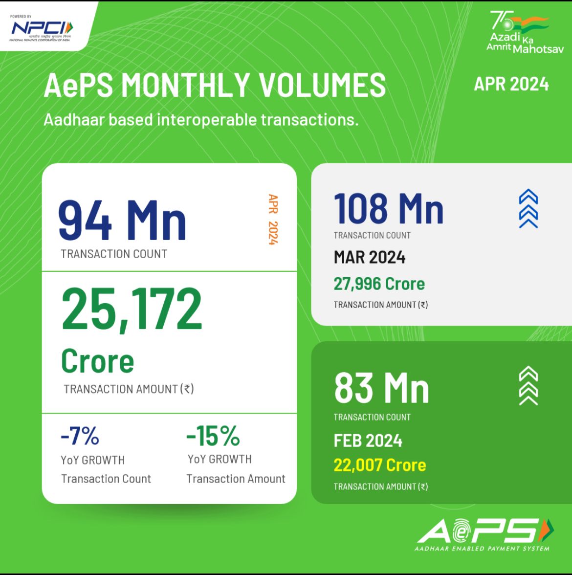 Use the power of Aadhaar to drive interoperable, digital financial inclusion across the country with AePS. #AePS #DigitalPayments @GoI_MeitY @_DigitalIndia @dilipasbe @DFS_India @RBI @uidai