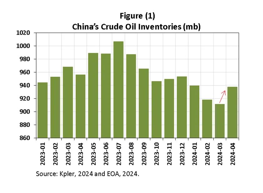 Suddenly, Large Increase in China’s Crude Inventories. Why? #Oil #China #Russia Link: open.substack.com/pub/anasalhajj…