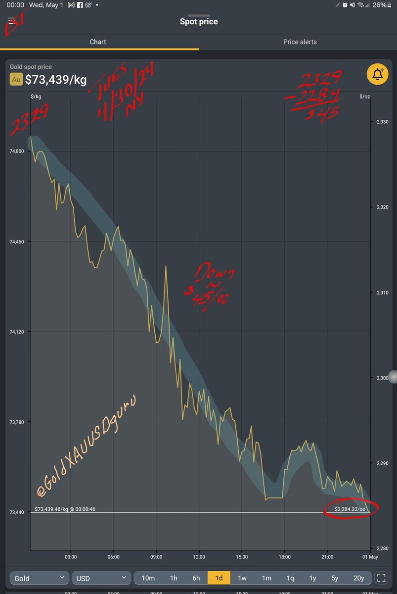 #Gold slid dramatically ~ $45/oz to ~ $2284/oz by Midnight Tuesday, 4/30/24. Now, let's see what Jay Powell has to say. DoYourOwnResearch. NotFinAdv. #XAUUSDgold