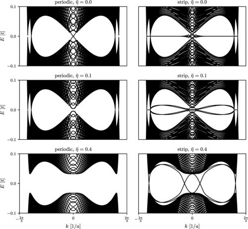 Topological states of multiband superconductors with interband pairing, Maximilian F. Holst, Manfred Sigrist, and Kirill V. Samokhin #Superconductivity go.aps.org/3JIbGUi