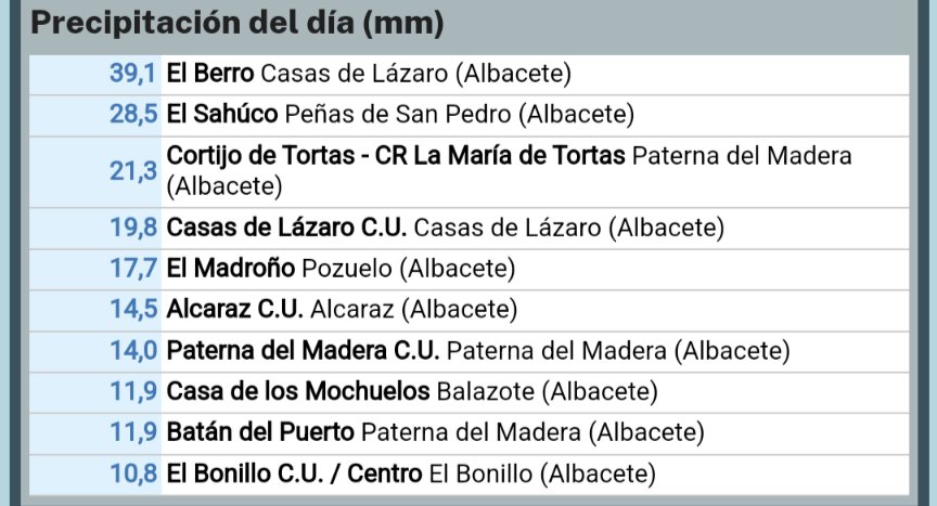 🔷🌧️Precipitaciones registradas el lunes 29/04 en las estaciones de la provincia de #Albacete en la #RedSuremet. Destacan los 39l/m² de El Berro, 29l/m² de El Sahúco y 21l/m² en el Cortijo de Tortas. suremet.es #meteoAB