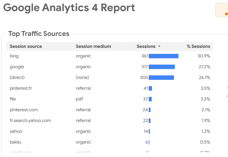 Interesting shift in my blog's organic traffic! Google's recent HCU update caused a dip, but Bing stepped up, bringing in more visitors. Flexibility and diversity in SEO strategies are key for staying resilient! #SEO #OrganicTraffic #GoogleUpdate #BingBoost