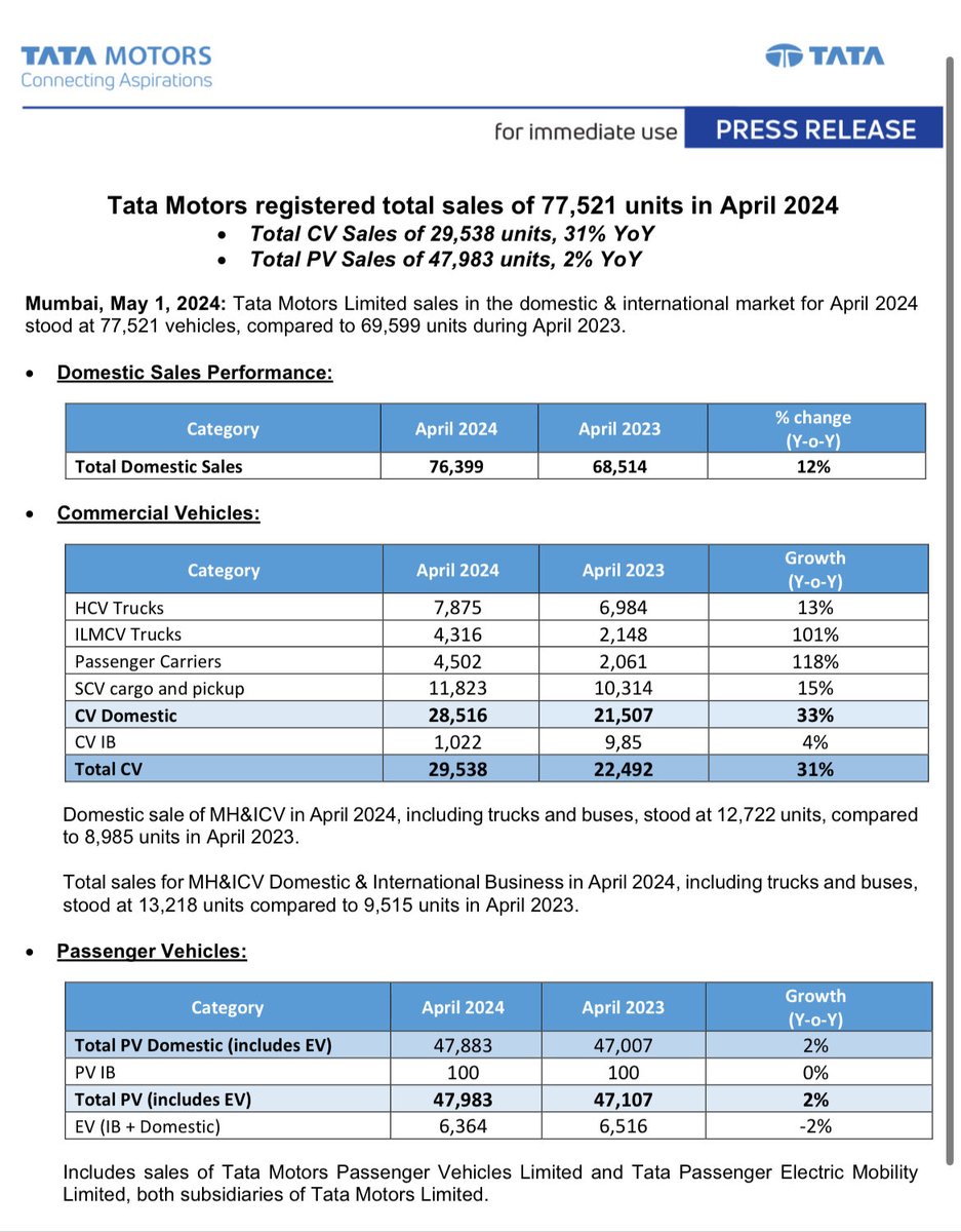 Tata Motors Monthly Sales April 2024 ✅

#tatamotors #sabarisecurities