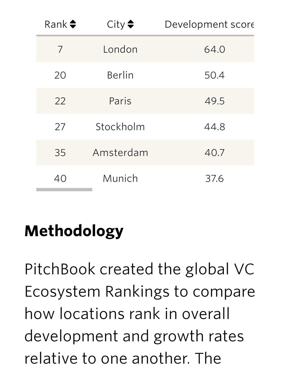 Highest ranked European cities in @Pitchbook's list of the world's top 50 startup ecosystems. What's your take? Should Paris rank higher than Berlin? Do any Spanish cities deserve to be in the top 50 at least, ahead of, say, Gurugram?