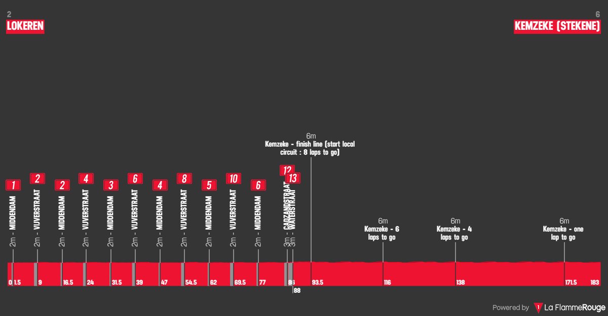 Omloop van het Waasland 2024 🚩 Lokeren 🏁 Kemzeke (Stekene) 🚴🏻‍♂️ 183 Km Weather: 🌧 20°C, moderate rain Route: la-flamme-rouge.eu/maps/viewtrack…