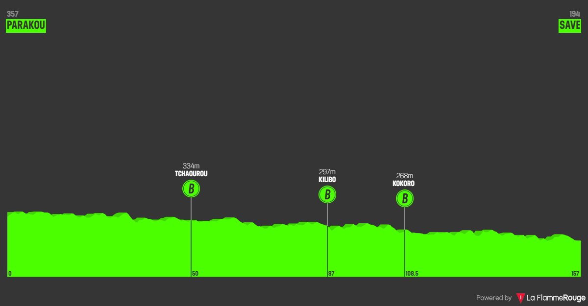 Tour du Benin 2024 - Stage 2 🚩 Parakou 🏁 Save 🚴🏻‍♂️ 156.5 Km Weather: 🌧 33°C, light rain Route: la-flamme-rouge.eu/maps/viewtrack…