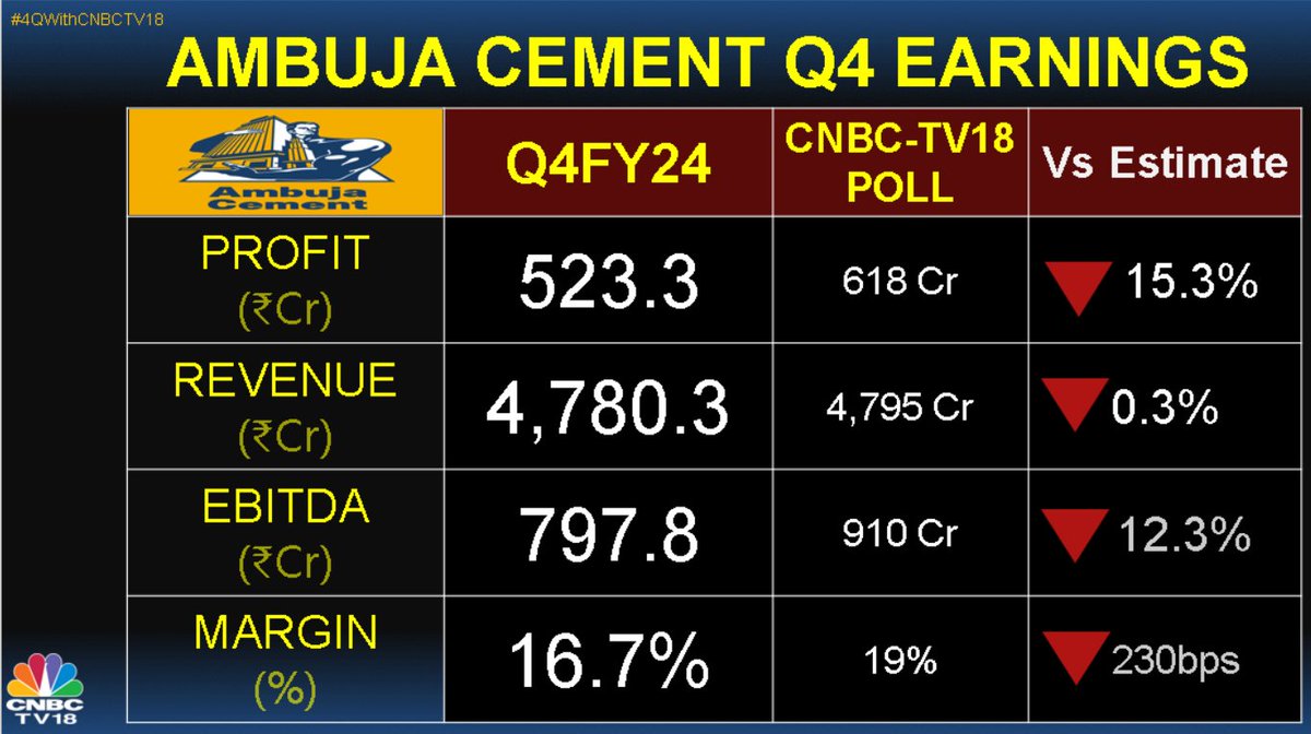 💥 Ambuja Cements posted average result.

Short Term Target 580/550, Stoploss 680👍

#Ambujacement #Acc #Ultratech #Jkcement #Ambuja