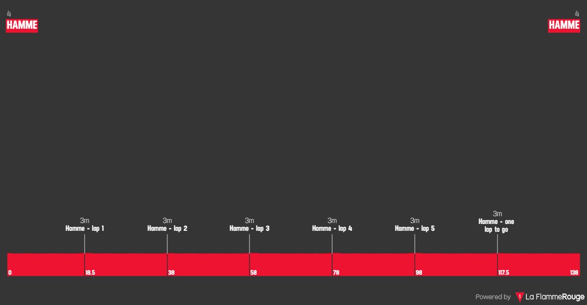 Cyclis Bike Lease Classic WE 2024 🚩 Hamme 🏁 Hamme 🚴🏻‍♂️ 137.5 Km Weather: 🌧 20°C, moderate rain Route: la-flamme-rouge.eu/maps/viewtrack…