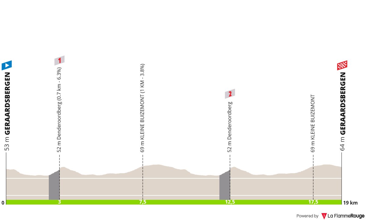 National Road Championships - Belgium - ITT WU 2024 🚩 Geraardsbergen 🏁 Geraardsbergen 🚴🏻‍♂️ 19 Km Weather: 🌧 19°C, moderate rain Route: la-flamme-rouge.eu/maps/viewtrack…