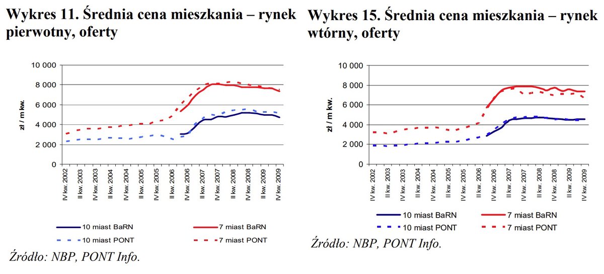 🇪🇺 2⃣0⃣ lat w UE. A jak w okolicach akcesji (lata 2003 - 2005) zmieniały się ceny mieszkań? Od ręki dostępnych jest niewiele informacji 👇, bo z publicznymi danymi o rynku #nieruchomości było wówczas jeszcze gorzej niż obecnie. #UE #Polska #20LATwUnii #20latPLwUE #20latPolskiwUE