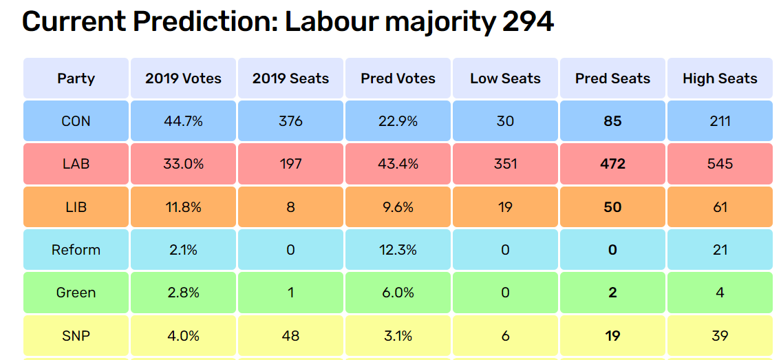 These seem like crazy big numbers, but who knows. Latest from Electoral Calculus @ElectCalculus electoralcalculus.co.uk/prediction_mai…