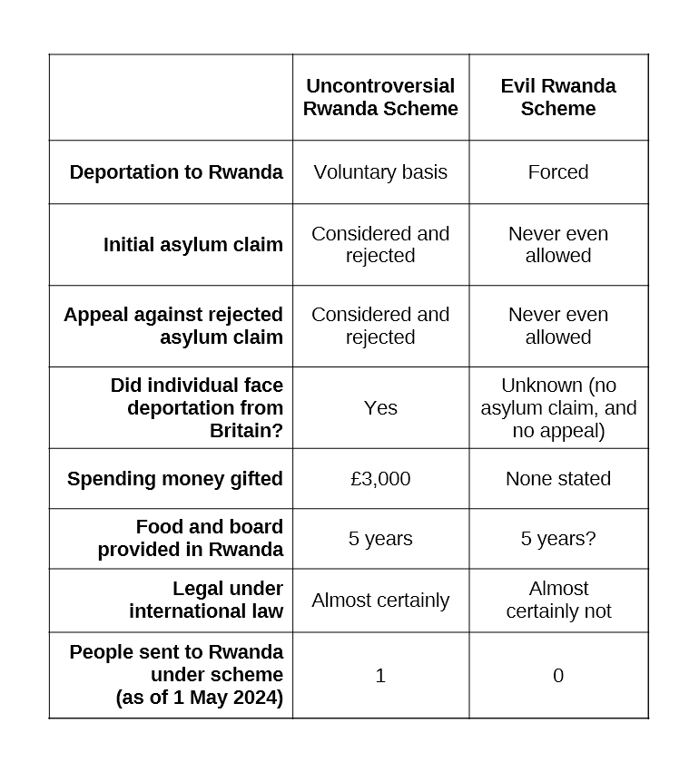 The RW media are screaming about the success of someone getting deported to Rwanda. But there are TWO Rwanda schemes. And chalk is closer to cheese than the two schemes are to each other. The person was sent under the uncontroversial scheme. The evil scheme is still stalled.