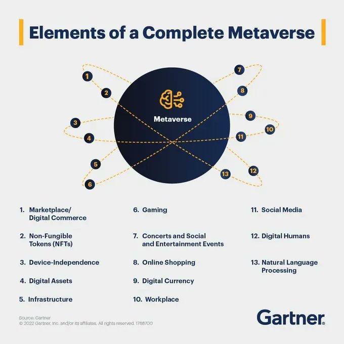 Metaverse will require a host of technologies and combinatorial innovations. Product leaders across industries must invest selectively as an entire metaverse will take at least eight years to develop. #infographic Source @Gartner_inc rt @antgrasso #Metaverse #NFT #blockchain