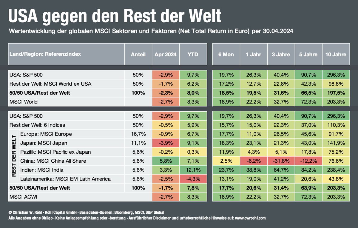 Da der #USA-Klumpen in den Welt-Indices immer wieder die Gemüter erregt und wo es nun zum Nachwürzen den MSCI World ex USA #ETF gibt – eine neue Statistik: 🇺🇸 USA gegen den Rest der Welt 🌍 Egal, ob Rest mit 1 oder mit 6 ETF: Im April die USA mal hinten, sonst weit vorn.