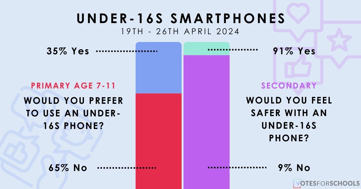 Last week, close to 60,000 young people shared their thoughts with us on the introduction of an under-16s smartphone. Here's what they had to say 👇 buff.ly/3QmWxvy
