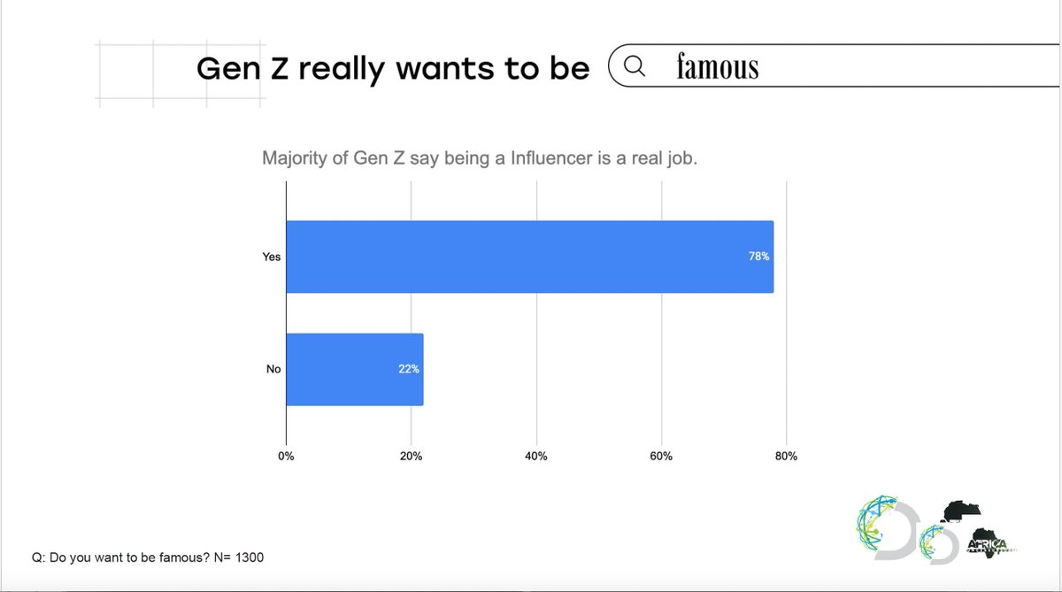 First; the survey polled 1300 young people aged between 18 and 27 across Kenya. Now to the questions: 78% of the gen-z respondents polled say they want to be famous