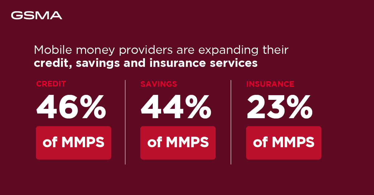 #MobileMoney providers increased their adjacent financial services in 2023, with many now offering credit, savings and insurance for users. 

Explore further insights in our latest State of the Industry Report👉gsma.com/sotir 

#SOTIR2024