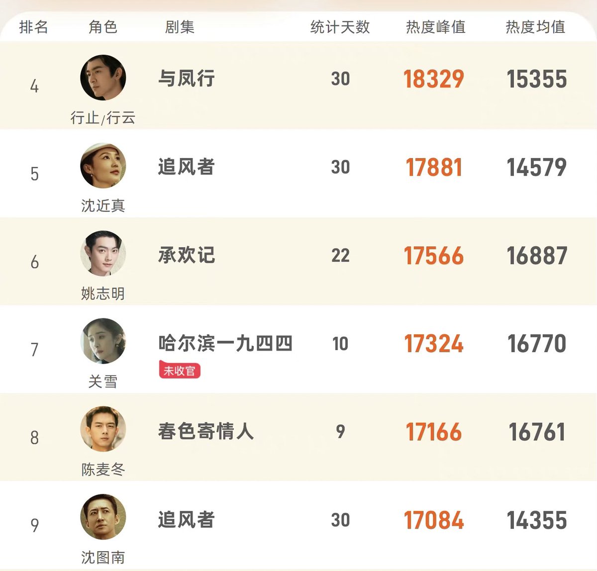 Kuyun; Character Popularity List in April:

🥇#WangYibo Ruolai 19386 heat index
🥈#YangZi Chenghuan 19203
🥉#ZhaoLiying ShenLi 18979
4️⃣ #LinGengxin XingZhi 18329
5️⃣ #LiQin Jinzhen 17881
6️⃣ #XuKai Zhiming 17566
7️⃣ #YangMi Xue 17324
8️⃣ #LiXian Maidong 17166
9️⃣ #WangYang Tunan 17084