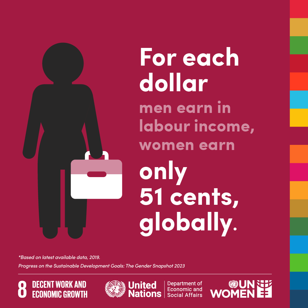 Globally, for each dollar men earned in labour income, women earned only 51 cents. It’s time ✊ to value ✊ women’s equal work ✊ with #EqualPay! Are you with us? More #GenderData in our Gender Snapshot Report: unwo.men/z69450RnGpX #LabourDay