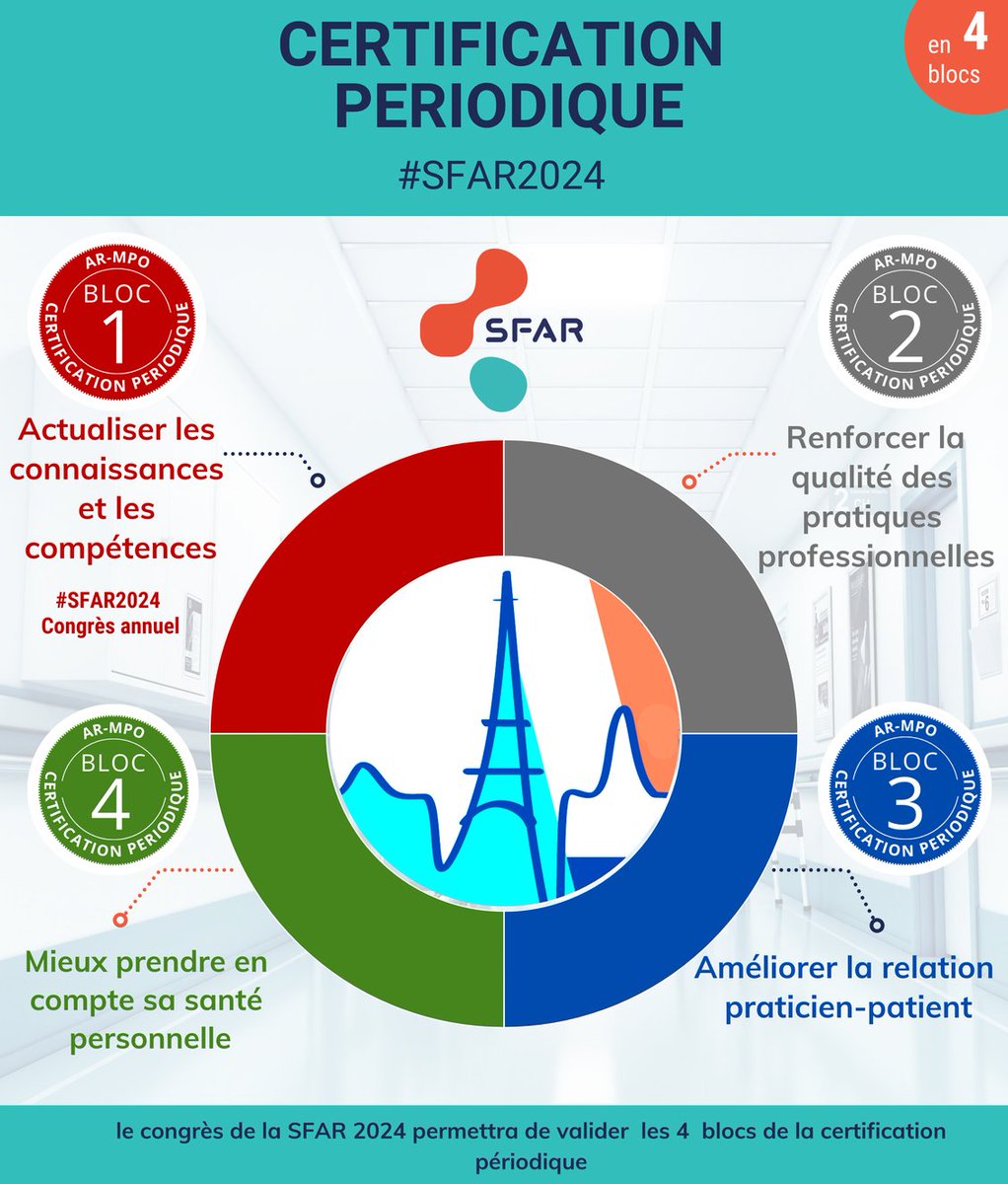 Le congrès #SFAR2024 du 18 au 20 septembre 2024, proposera de nombreux parcours permettant de remplir le objectifs de la certification périodique en 4 blocs. Inscription au congrès 👉🏽sfar-lecongres.com/inscriptions/