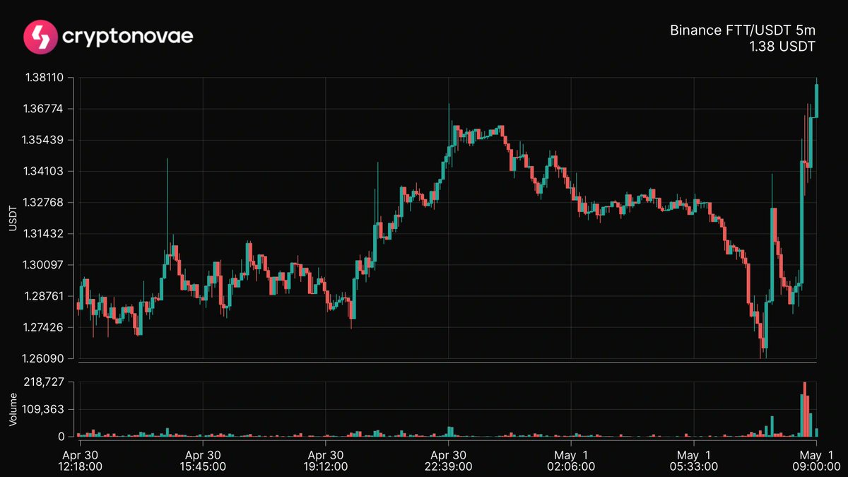 📈 Top 24hrs Price Change
Symbol: $FTT
Change: +1.19%
 #crypto #trading #cryptonovae