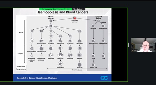 It's Day 2 of our Introduction to Cancer Course with David O'Halloran. We are excited to continue expanding our knowledge today ! If you're interested in joining this course in the future, please subscribe to our mailing list here 👉uk.surveymonkey.com/r/mailinglists… #SoODOH24